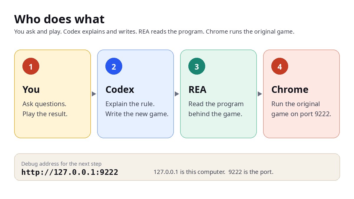 Four roles. You ask questions and play the result. Codex explains the rule and writes the new game. REA reads the program behind the game. Chrome runs the original game. Debug address http://127.0.0.1:9222.
