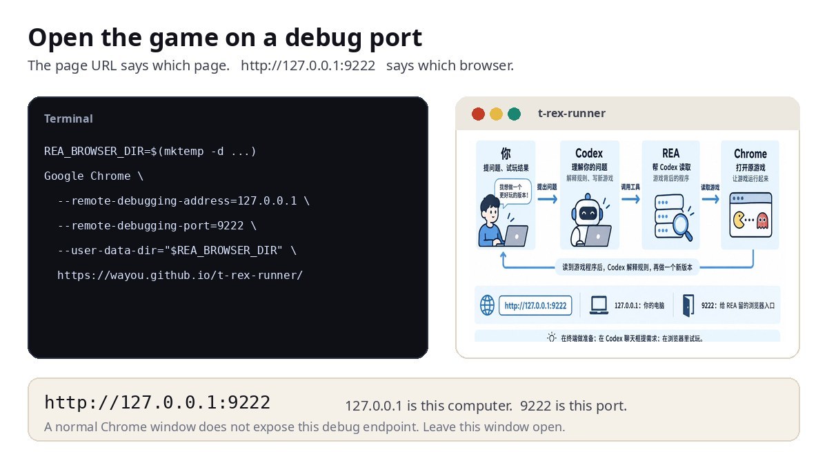 Terminal launch of Chrome with remote debugging on 127.0.0.1 port 9222, and a separate window open on the dinosaur game. A normal Chrome window has no debug endpoint.