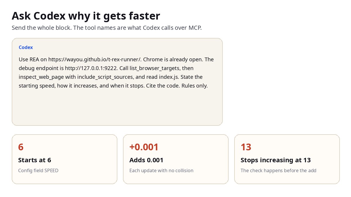 The Codex prompt: use REA on the dinosaur page at debug address 127.0.0.1:9222, read index.js, and report three facts. Speed starts at 6, adds 0.001 each update, and the cap check is 13.