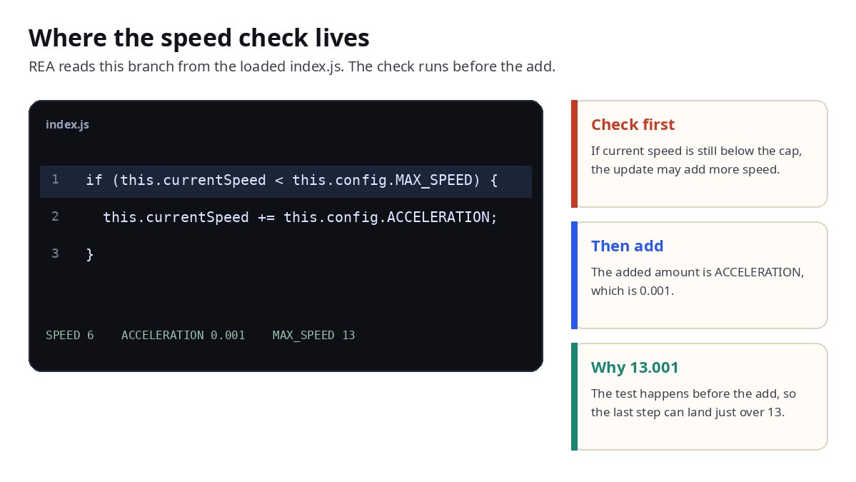 The acceleration branch in index.js. If current speed is below MAX_SPEED, add ACCELERATION. The check runs before the add, which is why the last step can land just over 13.
