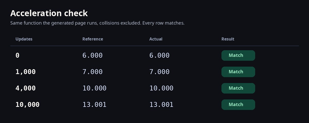 Acceleration check table. After 0, 1000, 4000, and 10000 updates the speeds are 6.000, 7.000, 10.000, and 13.001. Each row matches.