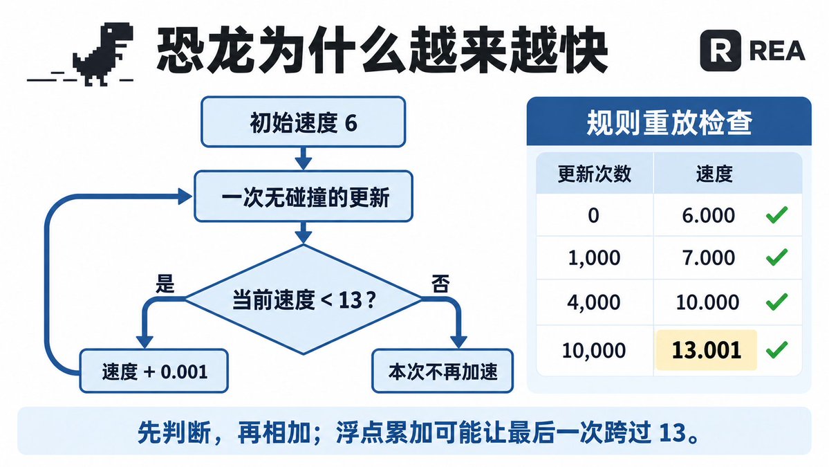 原游戏 index.js 里的加速判断：当前速度低于上限时再加上加速度。先判断、后相加。